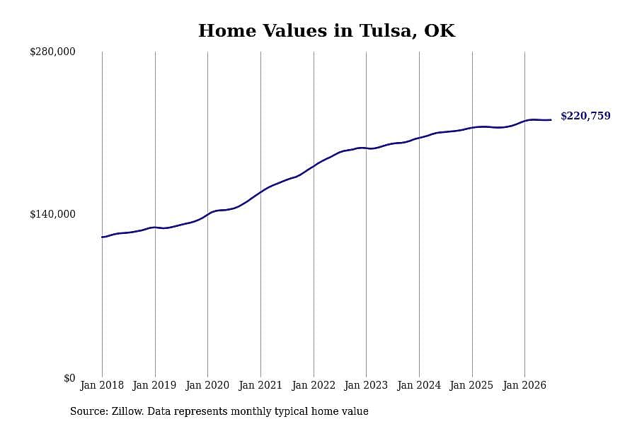 #27. Tulsa, OK