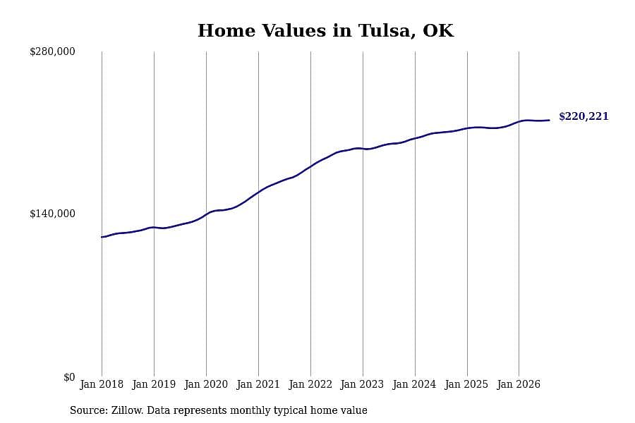 #26. Tulsa, OK