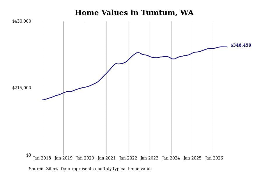 #6. Tumtum, WA