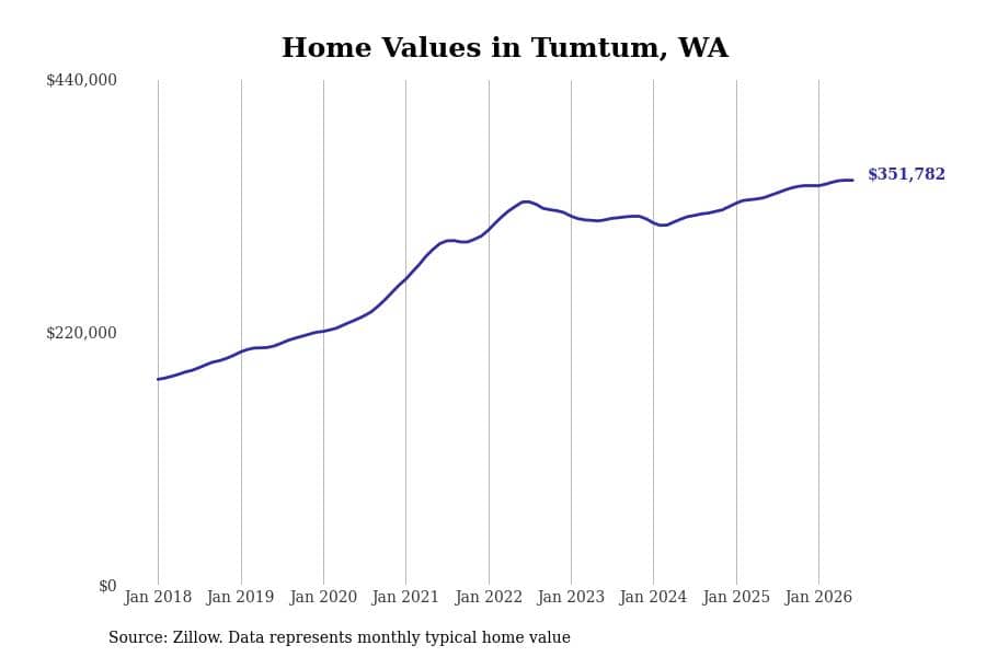 #26. Tumtum, WA