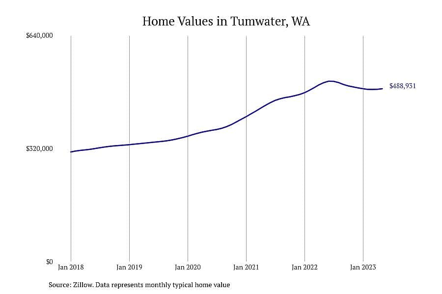 #5. Tumwater, WA