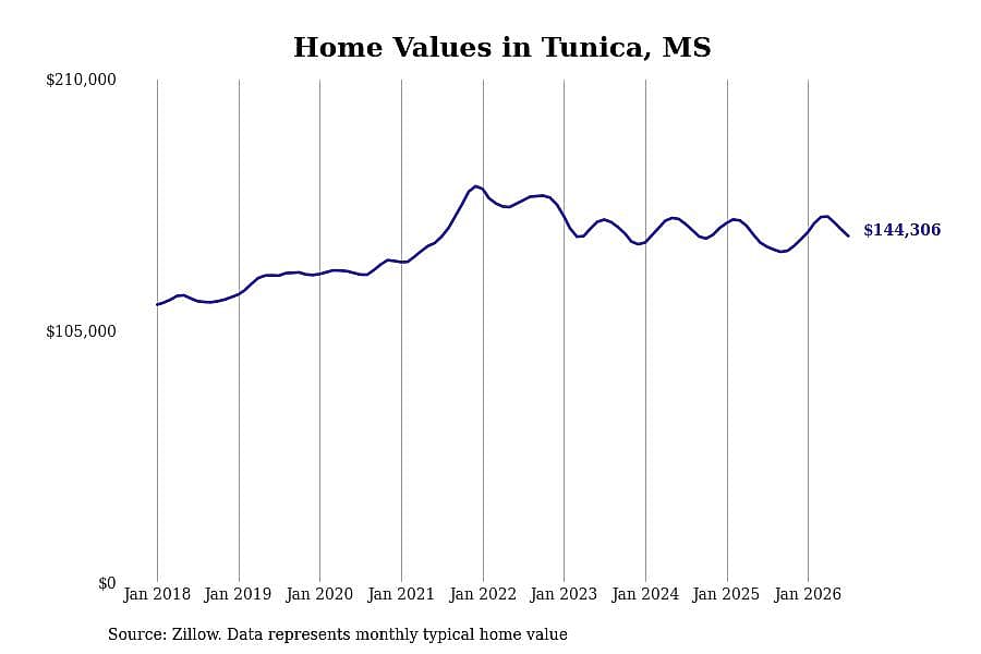 #27. Tunica, MS