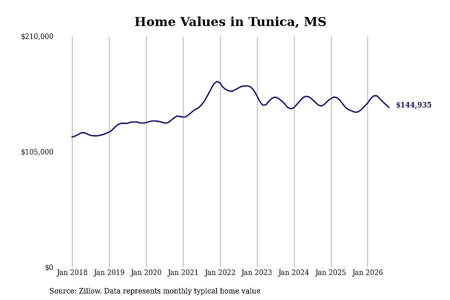 #30. Tunica, MS