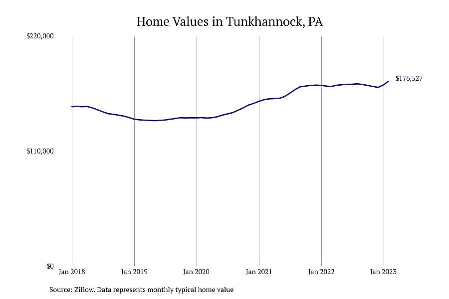 #16. Tunkhannock, PA