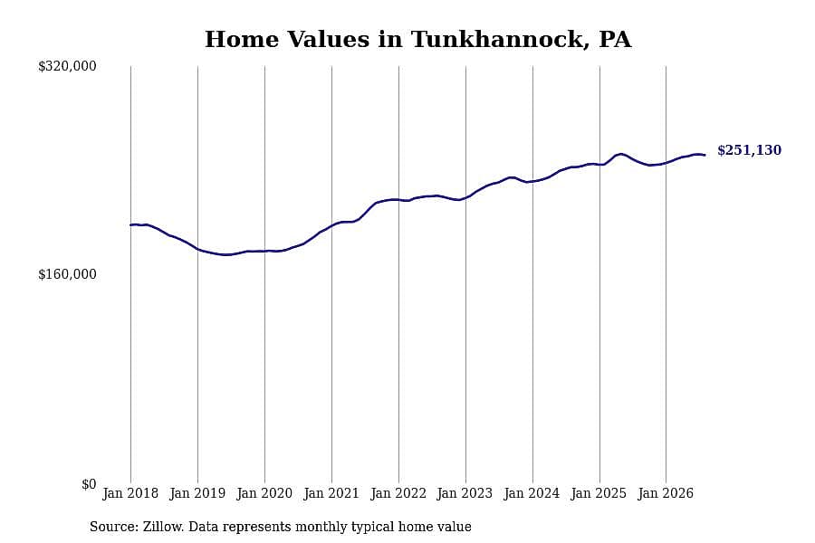#15. Tunkhannock, PA