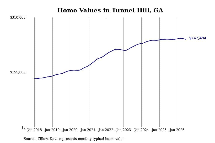 #5. Tunnel Hill, GA