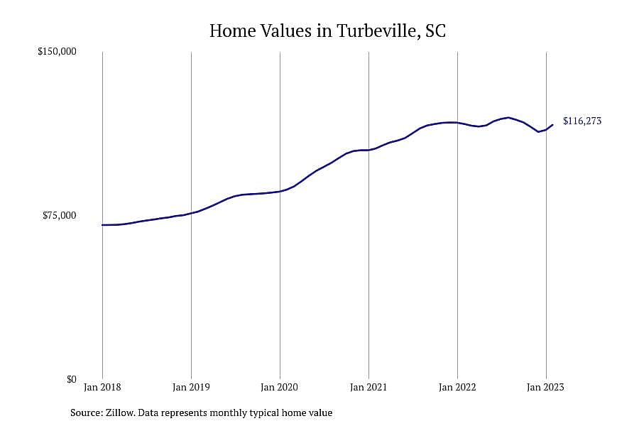 #5. Turbeville, SC