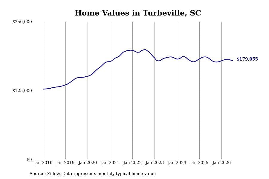 #4. Turbeville, SC