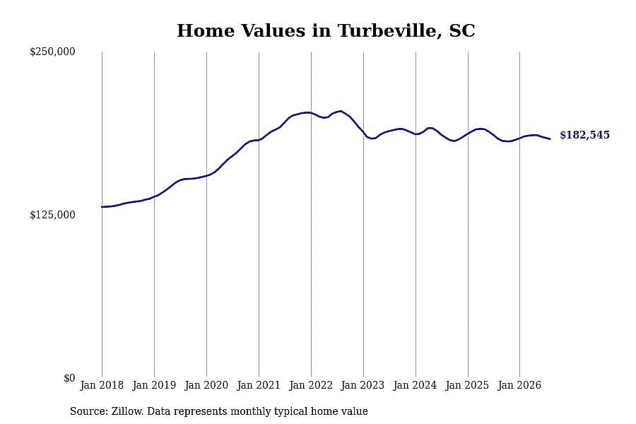 #5. Turbeville, SC