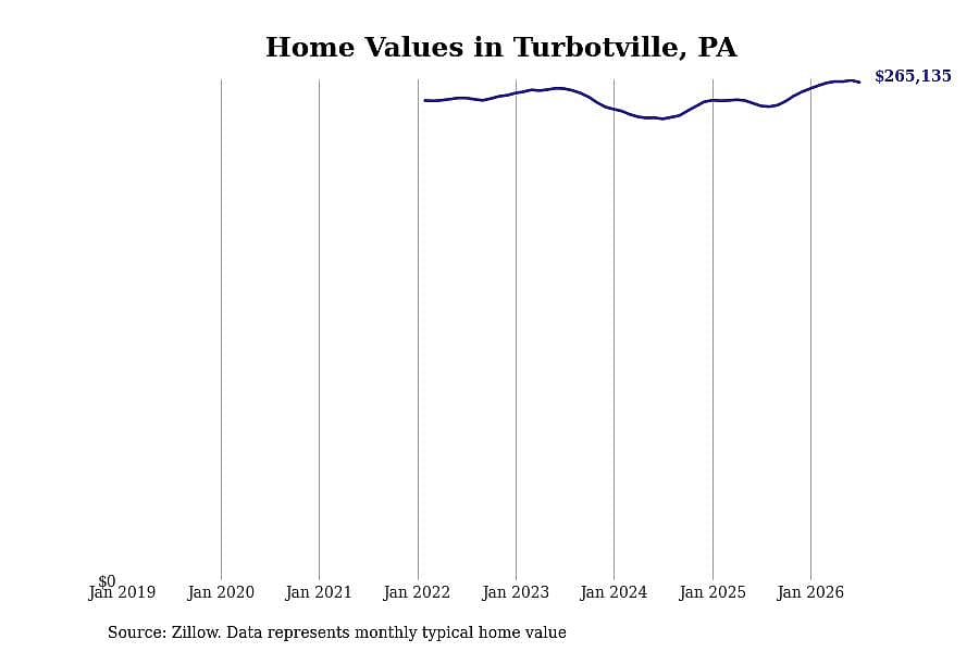 #4. Turbotville, PA