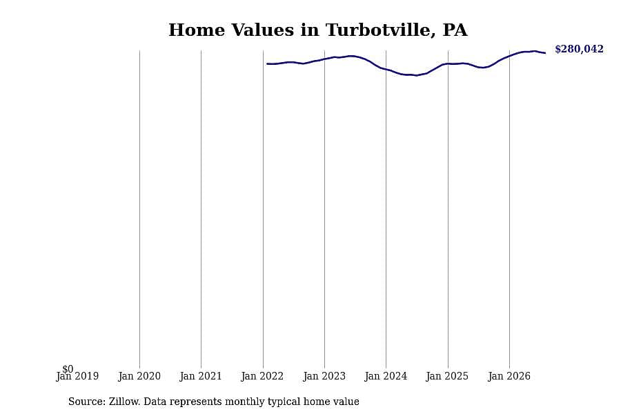 #2. Turbotville, PA