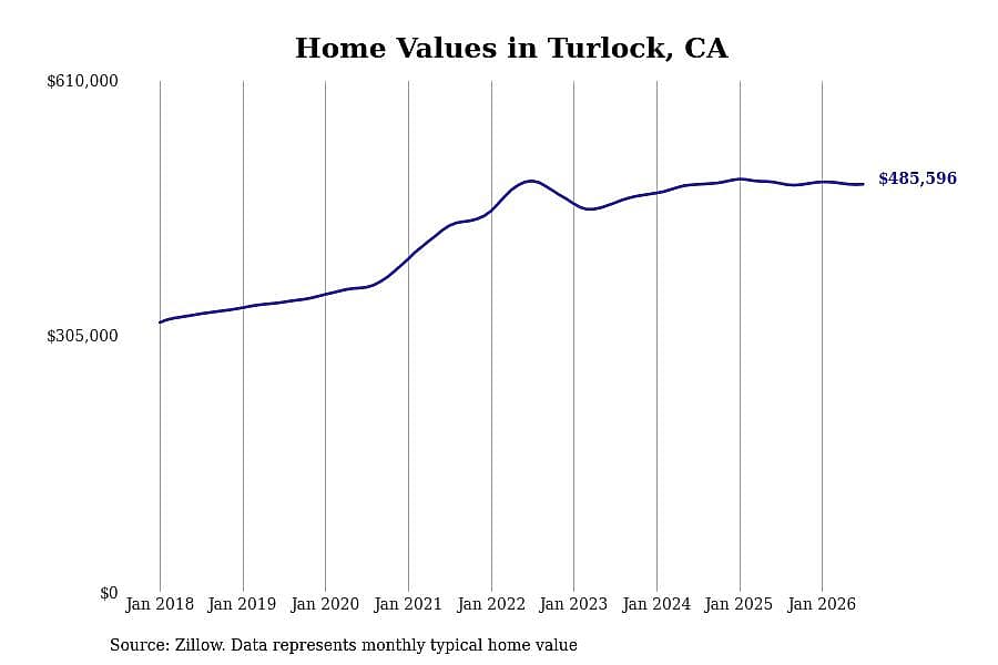 #11. Turlock, CA