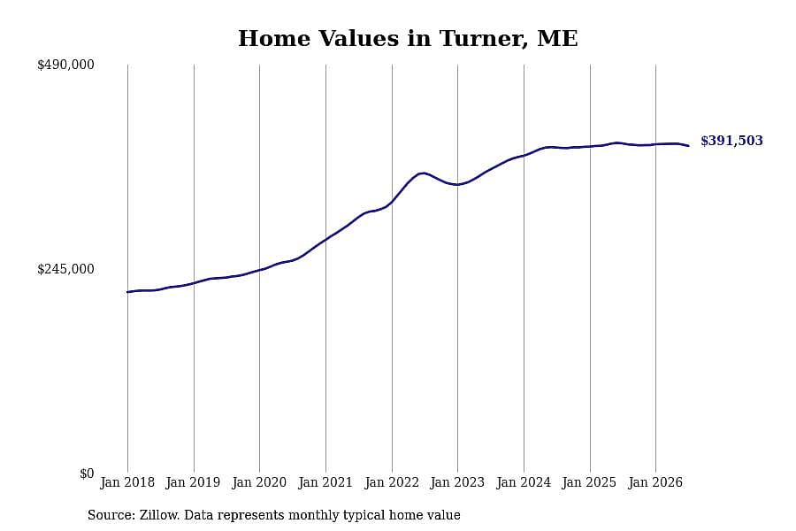 #4. Turner, ME