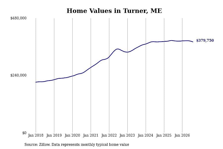 #4. Turner, ME