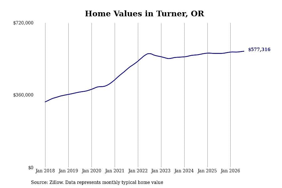 #5. Turner, OR
