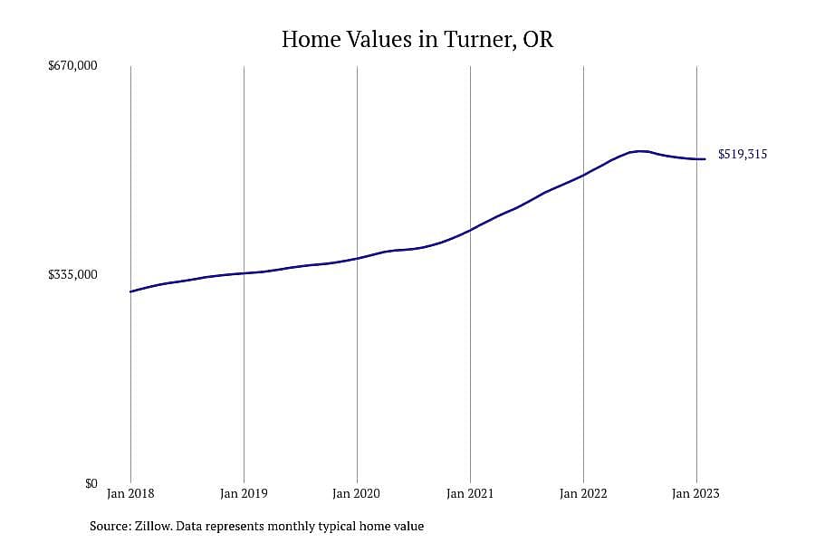 #4. Turner, OR