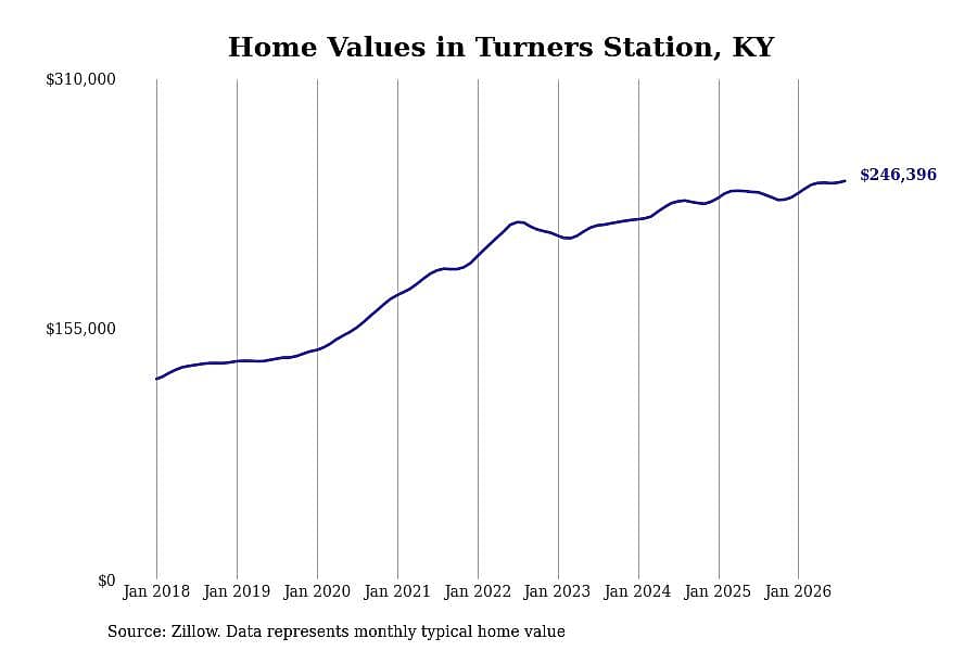 #28. Turners Station, KY
