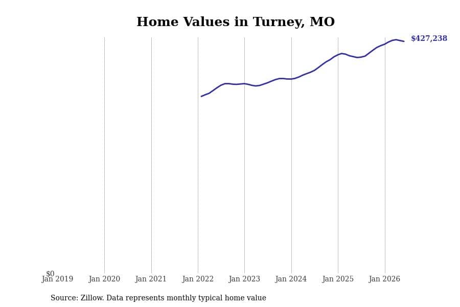 #26. Turney, MO