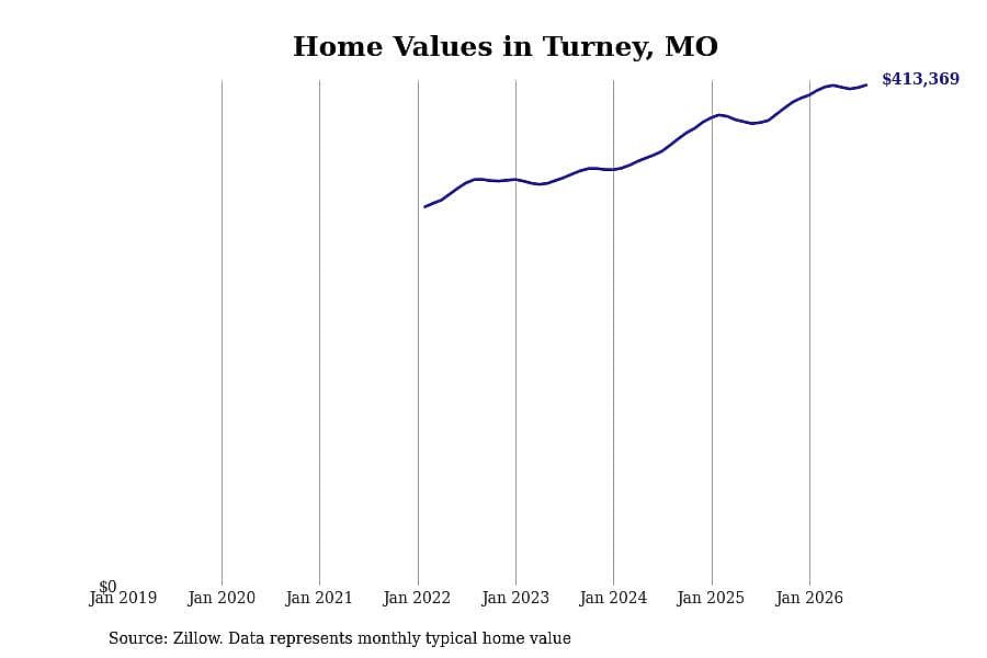 #29. Turney, MO