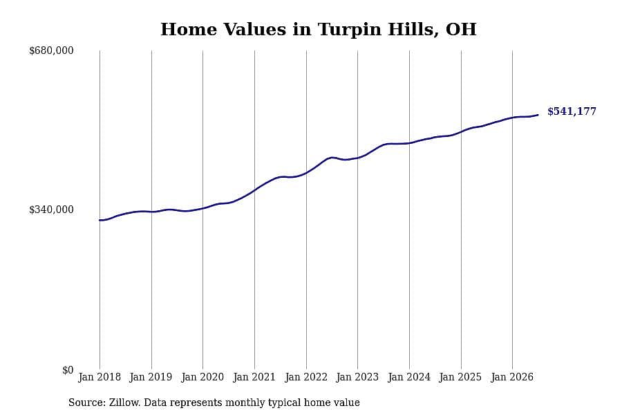 #13. Turpin Hills, OH