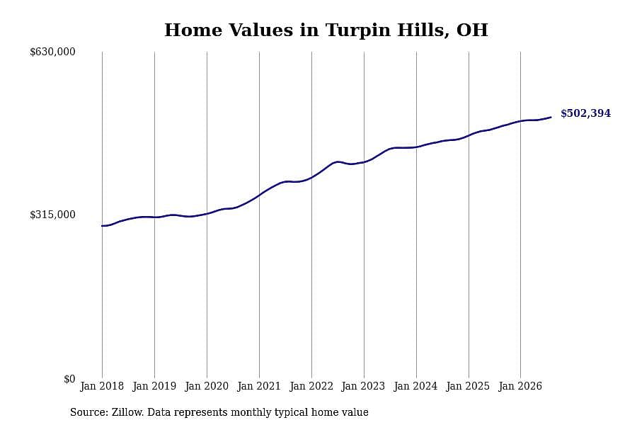 #20. Turpin Hills, OH