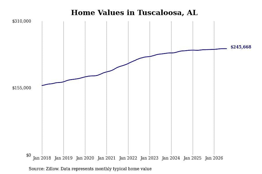 #3. Tuscaloosa, AL