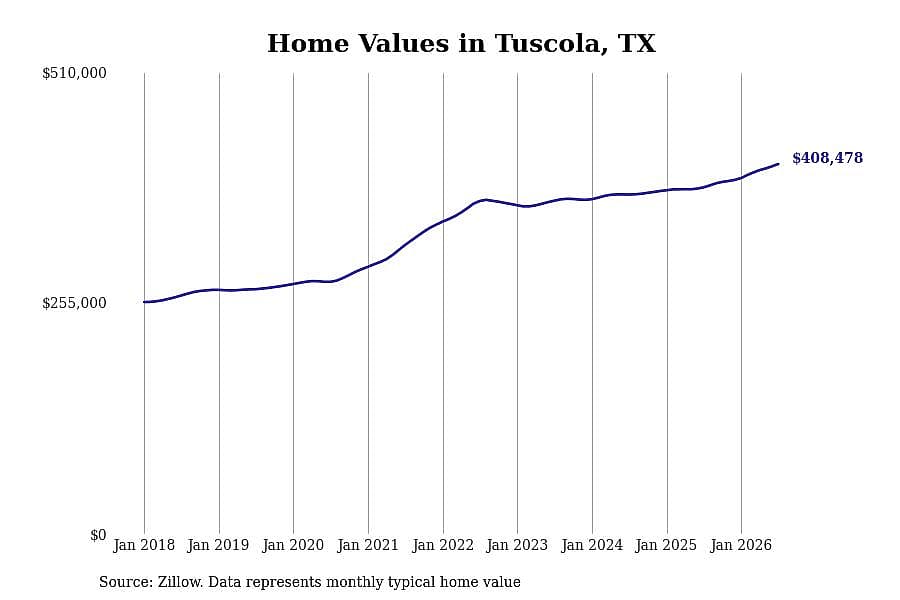#2. Tuscola, TX