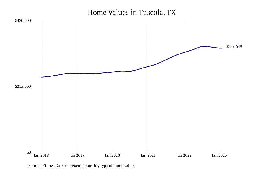 #2. Tuscola, TX