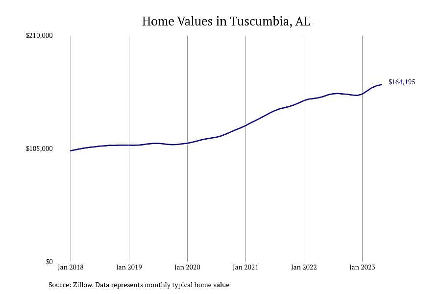 #9. Tuscumbia, AL