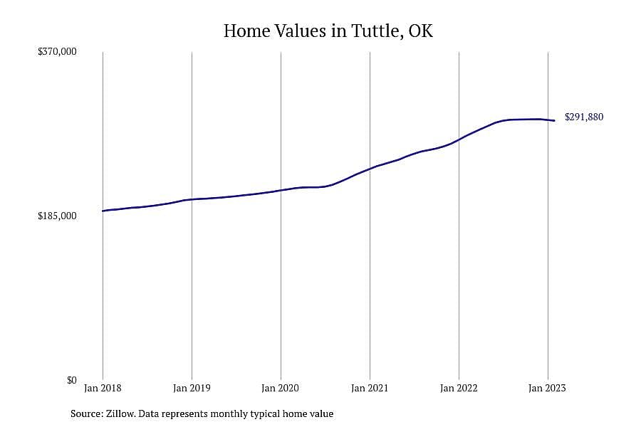 #6. Tuttle, OK