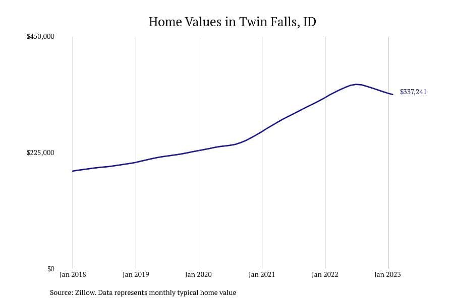 #5. Twin Falls, ID