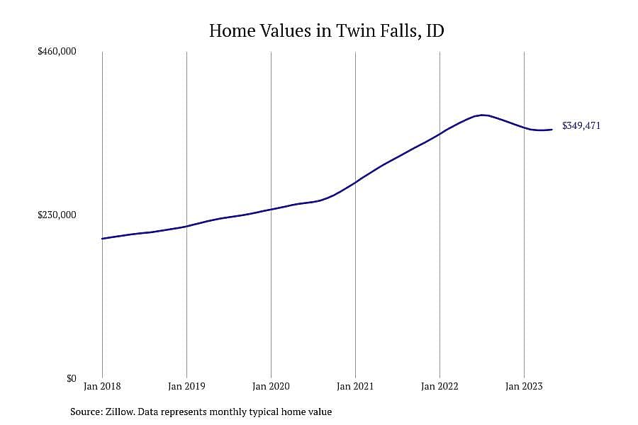 #8. Twin Falls, ID