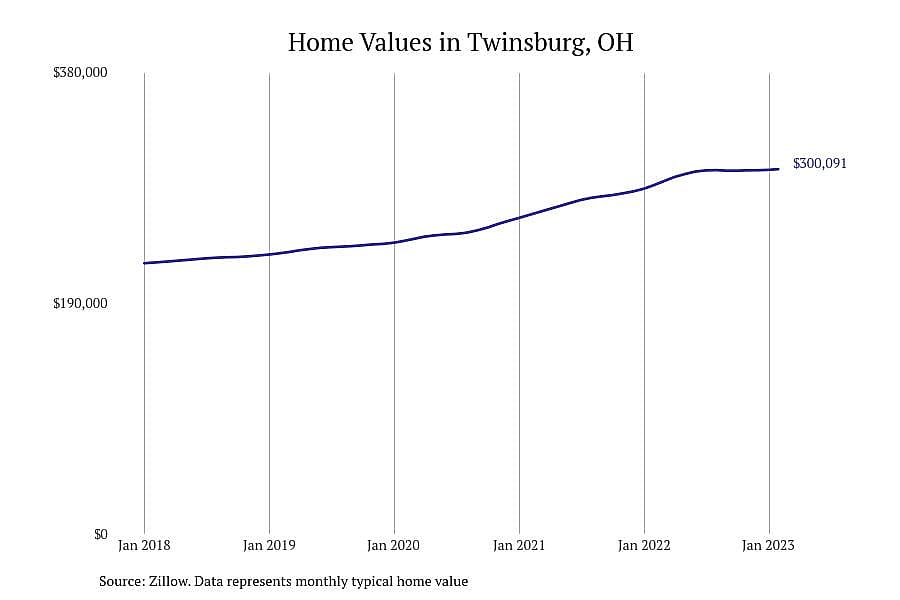 #8. Twinsburg, OH