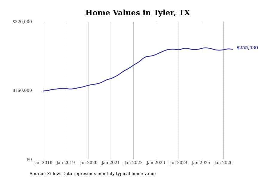 #5. Tyler, TX