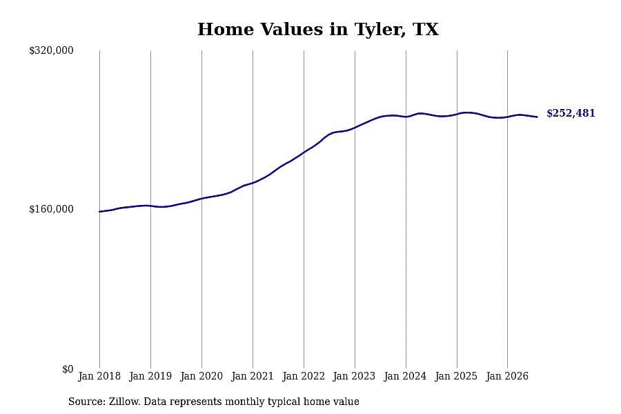 #3. Tyler, TX