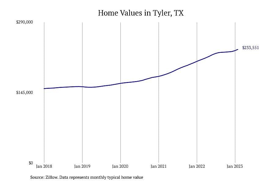 #4. Tyler, TX