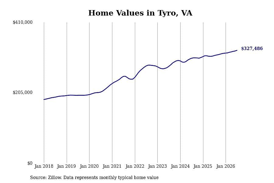 #9. Tyro, VA