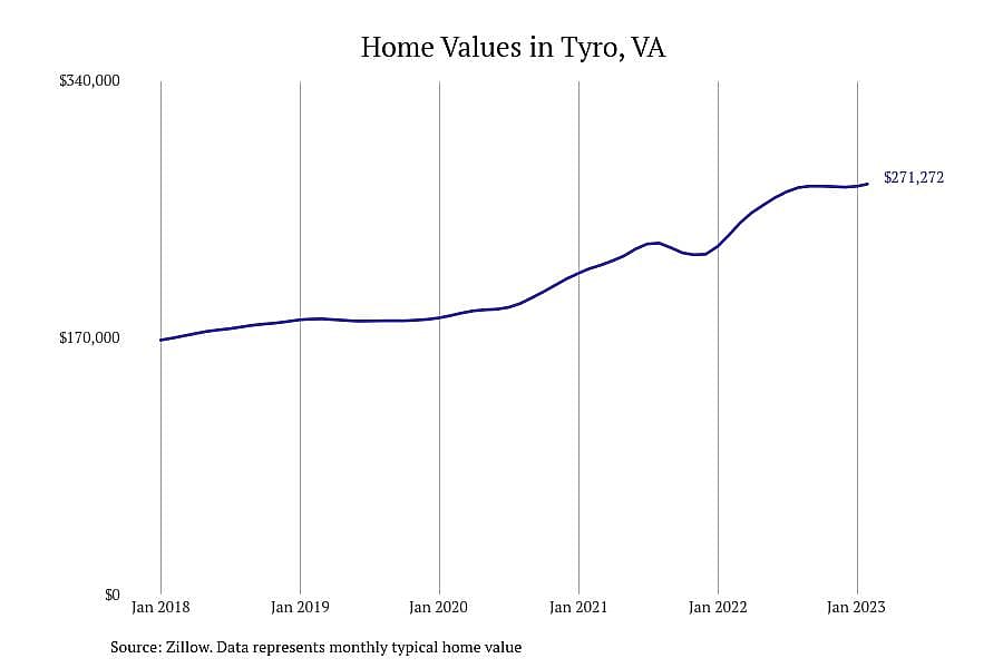 #24. Tyro, VA