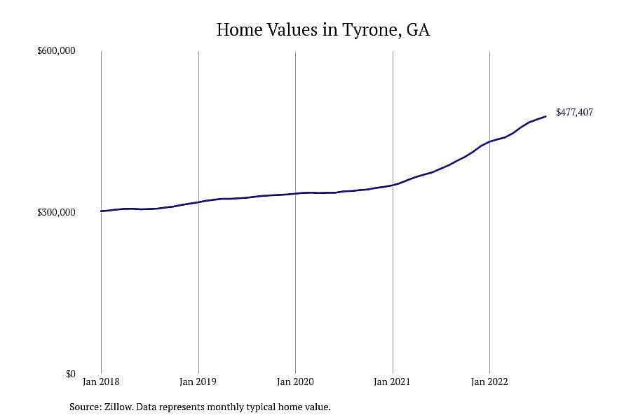 #4. Tyrone, GA