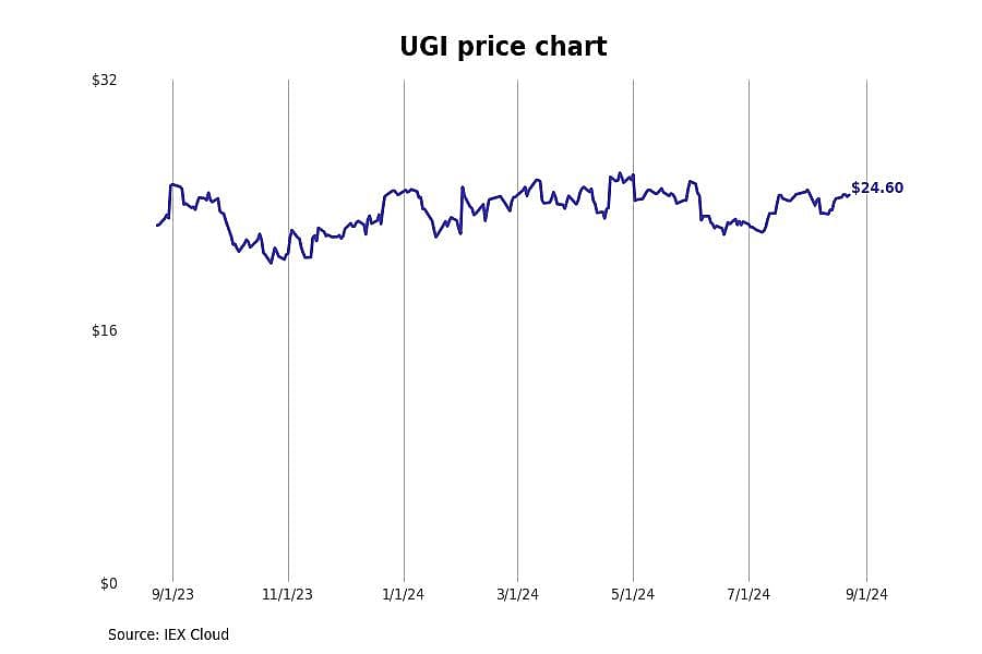 #24. UGI Corp. (UGI)