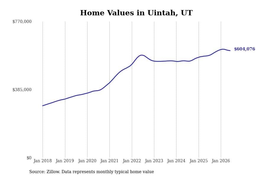 #3. Uintah, UT