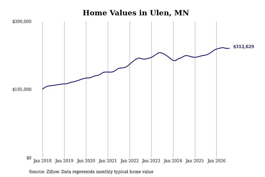 #9. Ulen, MN