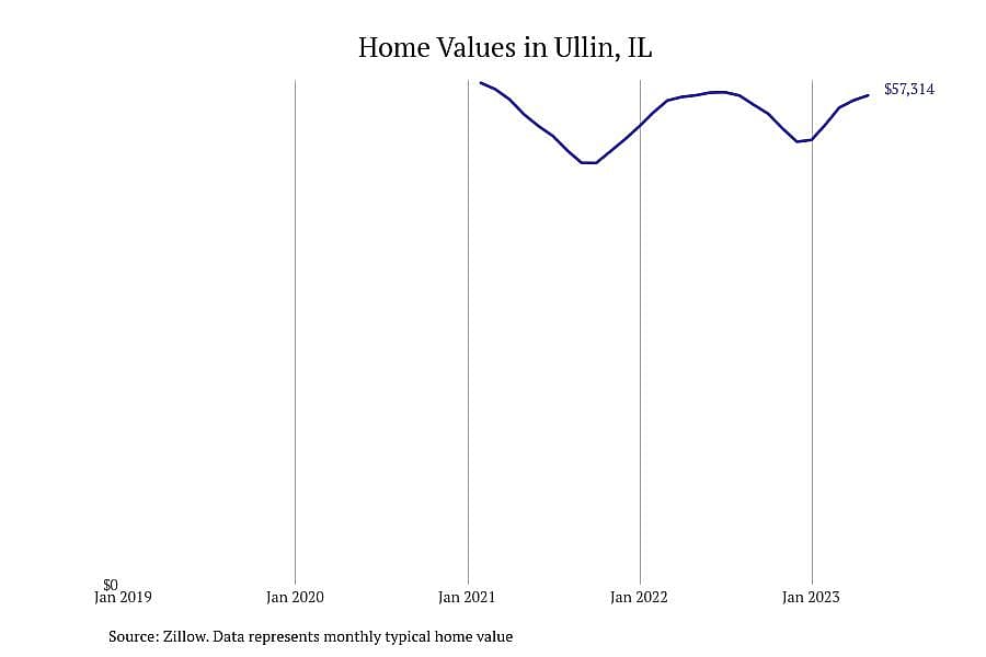 #13. Ullin, IL