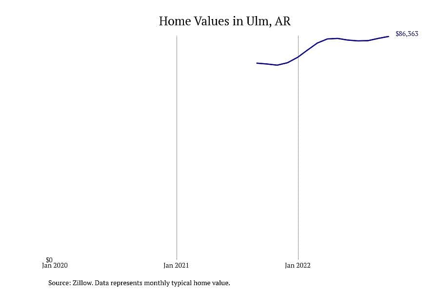 #3. Ulm, AR