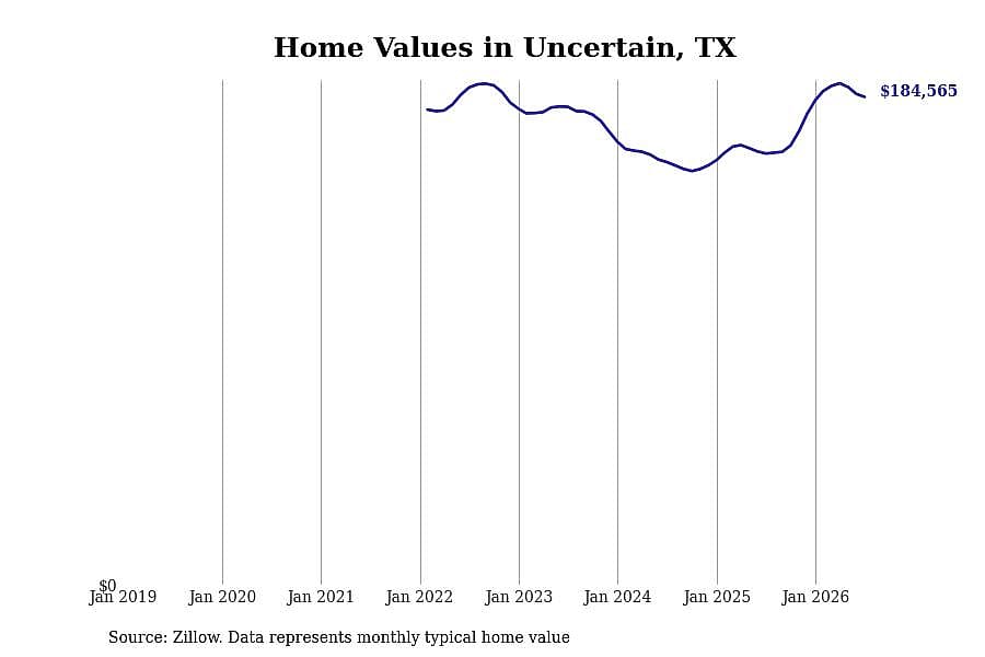 #1. Uncertain, TX