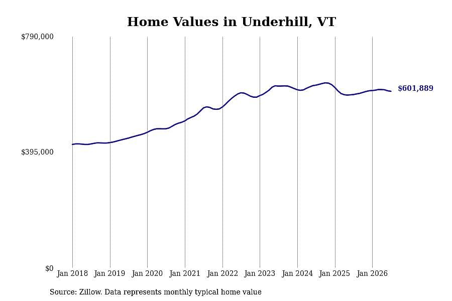 #4. Underhill, VT