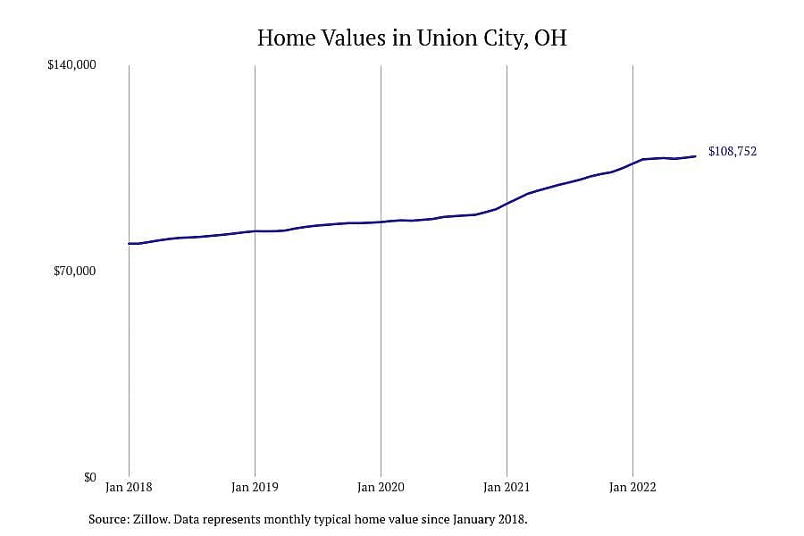 #11. Union City, OH