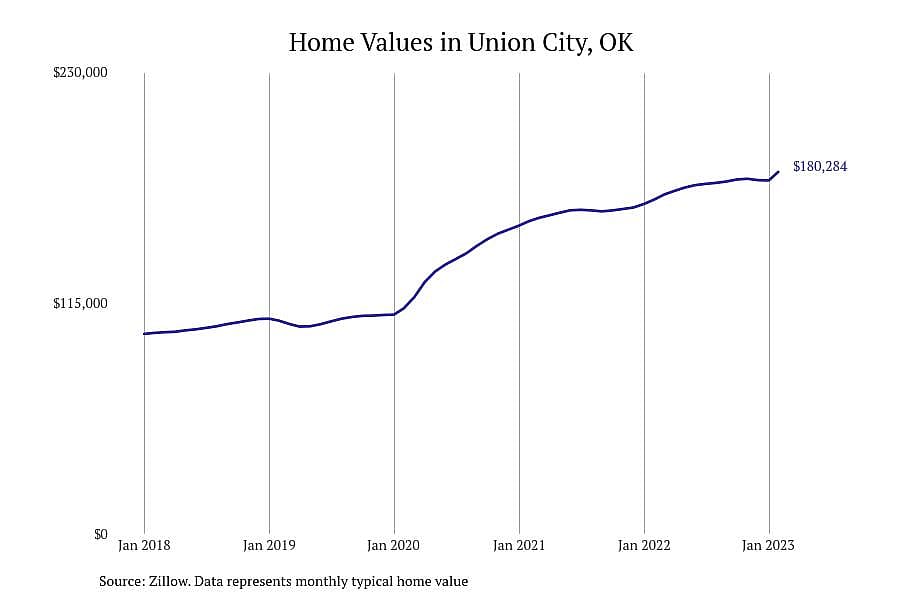 #27. Union City, OK