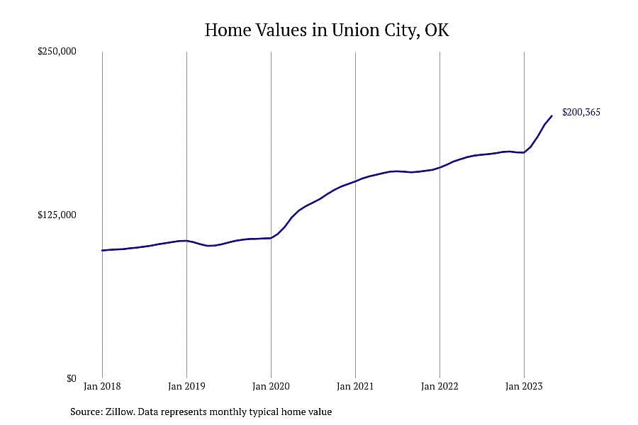 #3. Union City, OK