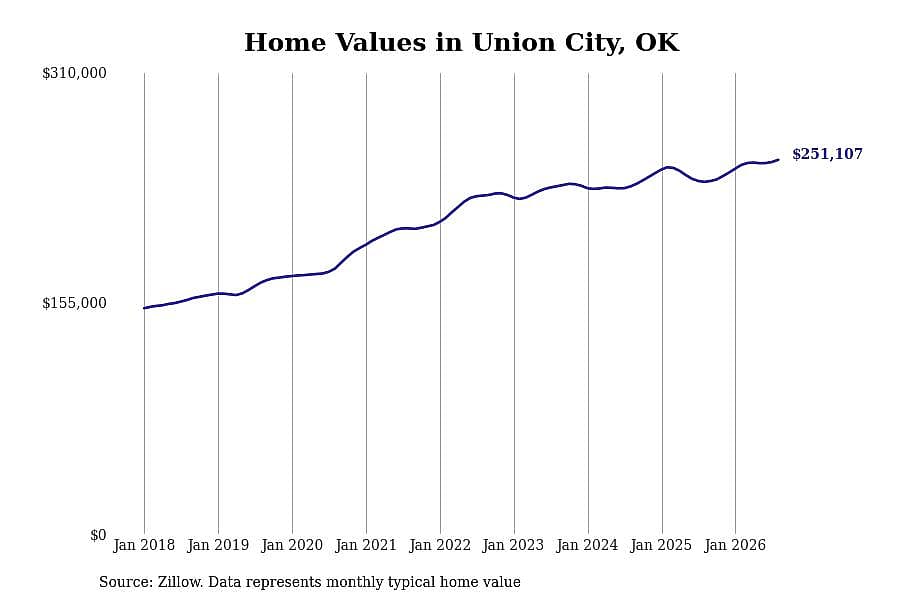 #22. Union City, OK